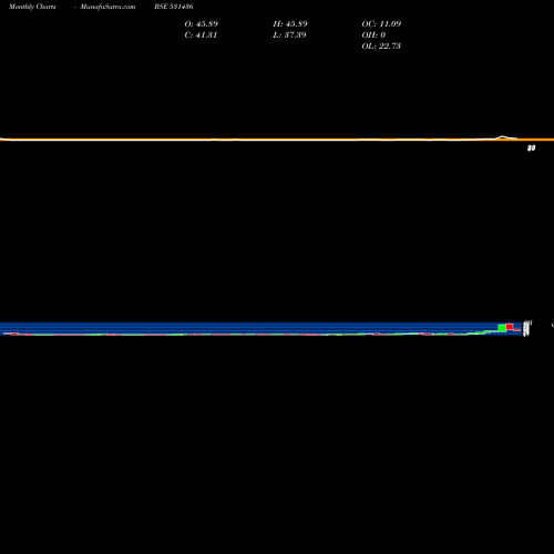 Monthly charts share 531436 SAFFRON IND BSE Stock exchange 