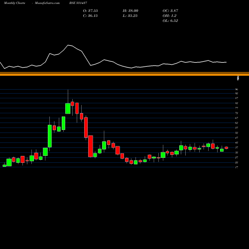 Monthly charts share 531437 PWASML BSE Stock exchange 