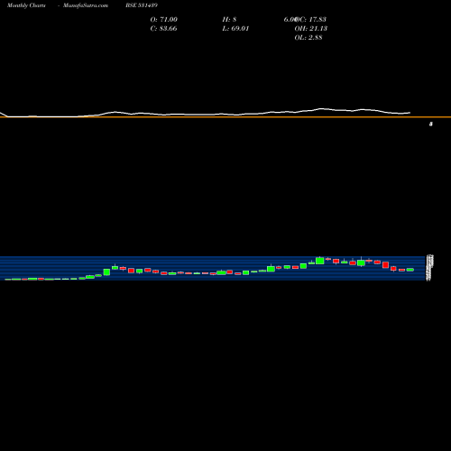 Monthly charts share 531439 GOLDSTONE EN BSE Stock exchange 