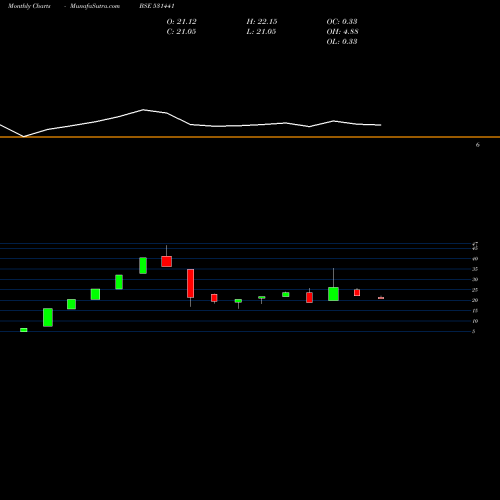 Monthly charts share 531441 LYONS CORPORATE MARKET LTD. BSE Stock exchange 