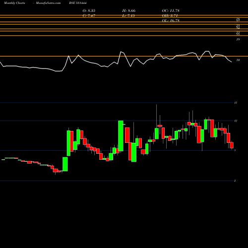 Monthly charts share 531444 VARDHMAN BSE Stock exchange 