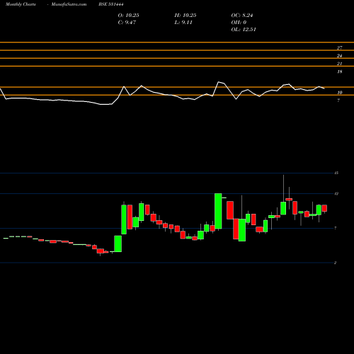 Monthly charts share 531444 VARDHMAN BSE Stock exchange 