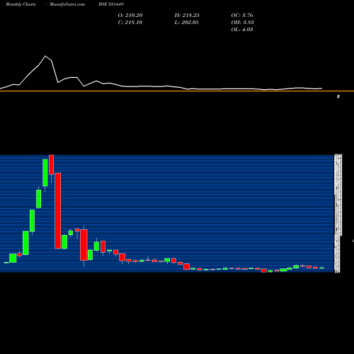 Monthly charts share 531449 GRM OVERSEAS BSE Stock exchange 