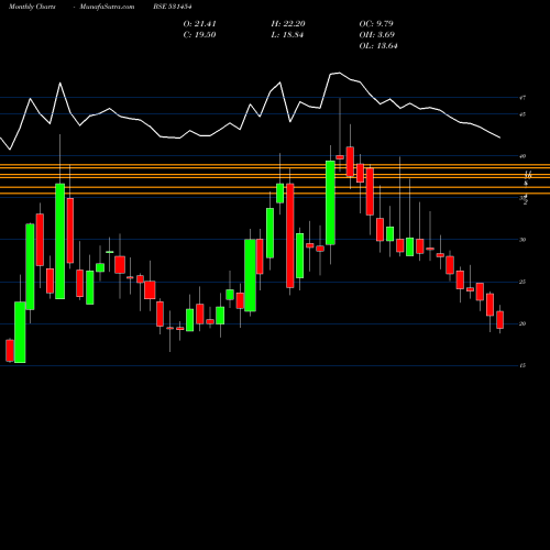 Monthly charts share 531454 POLYLINK POL BSE Stock exchange 