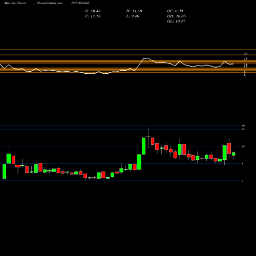 Monthly charts share 531460 CONTI.CONTRL BSE Stock exchange 