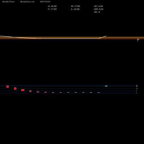 Monthly charts share 531463 GLOBAL INFRATECH & FINANCE LIM BSE Stock exchange 
