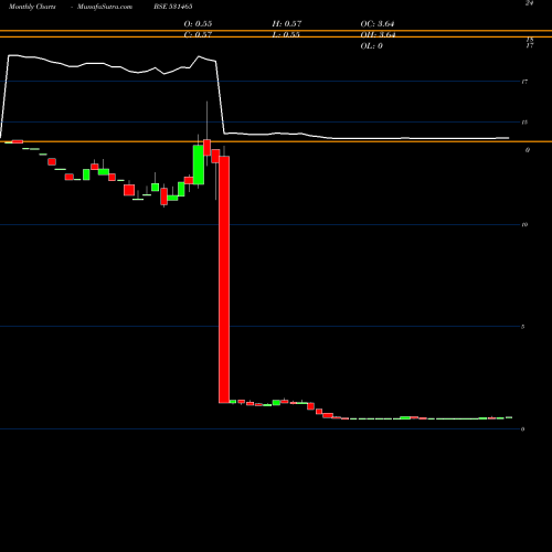 Monthly charts share 531465 NOUVEAU BSE Stock exchange 
