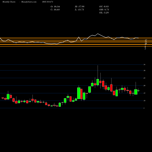 Monthly charts share 531471 DUKE OFFSHOR BSE Stock exchange 