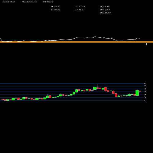 Monthly charts share 531472 CYBELE IND BSE Stock exchange 