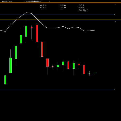 Monthly charts share 531486 FILMCITY MEDIA LTD. BSE Stock exchange 