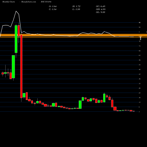 Monthly charts share 531494 NAVKAR BUILD BSE Stock exchange 