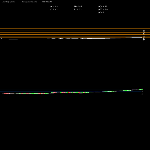Monthly charts share 531496 OMKAR OVERSE BSE Stock exchange 