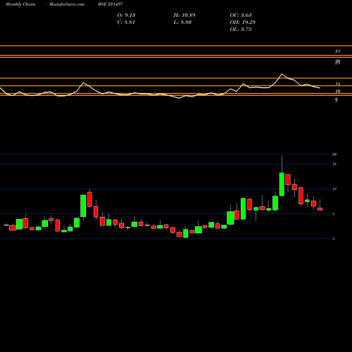 Monthly charts share 531497 MADHUCON PRJ BSE Stock exchange 