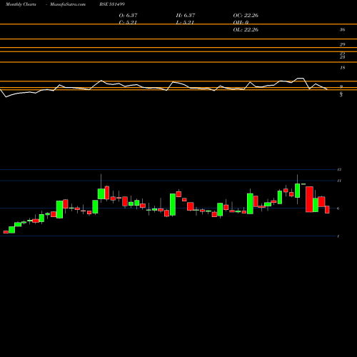 Monthly charts share 531499 SYBLY INDS. BSE Stock exchange 