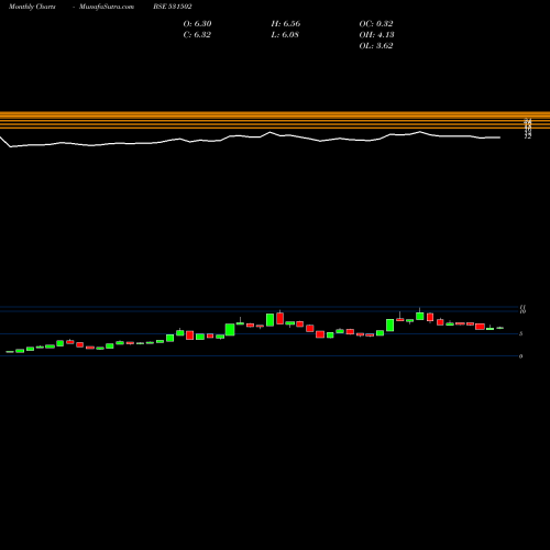 Monthly charts share 531502 ESAAR (I)LTD BSE Stock exchange 