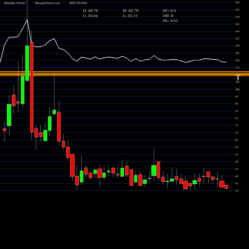 Monthly charts share 531503 MARIS SPIN. BSE Stock exchange 