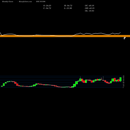 Monthly charts share 531506 SHUKR BULL BSE Stock exchange 