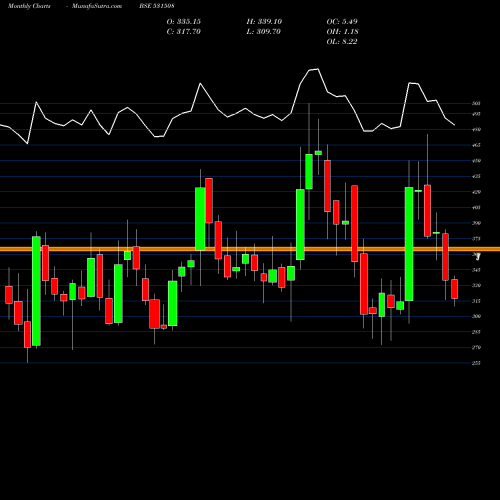Monthly charts share 531508 EVEREADY (I) BSE Stock exchange 