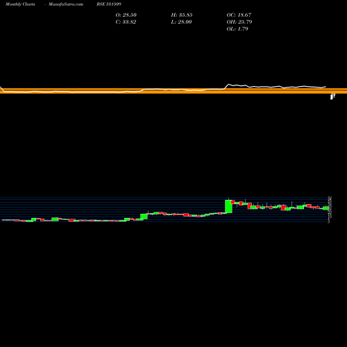 Monthly charts share 531509 STEP TWO COR BSE Stock exchange 