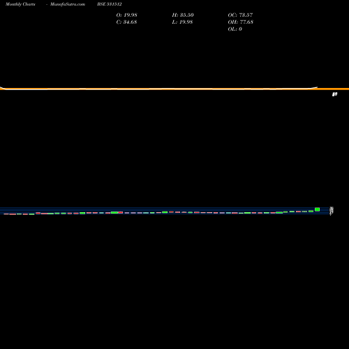 Monthly charts share 531512 ORIENT TRADE BSE Stock exchange 