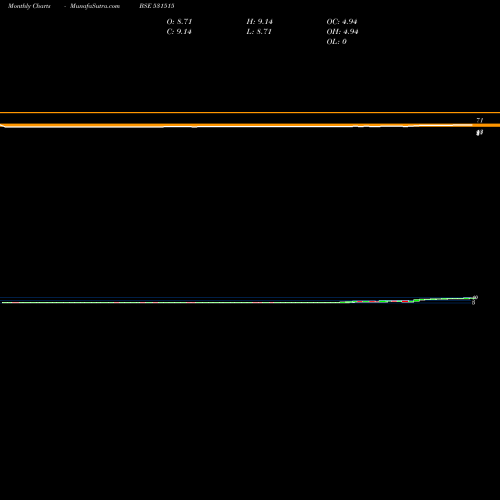 Monthly charts share 531515 MAHAN IND. BSE Stock exchange 