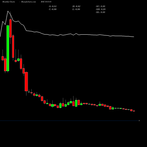 Monthly charts share 531518 VIKASPROP BSE Stock exchange 