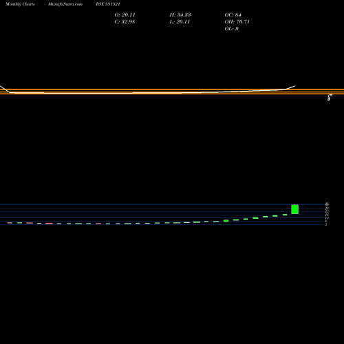 Monthly charts share 531521 DESH RAKSHAK BSE Stock exchange 