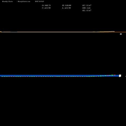 Monthly charts share 531525 ACE SOFTWARE BSE Stock exchange 