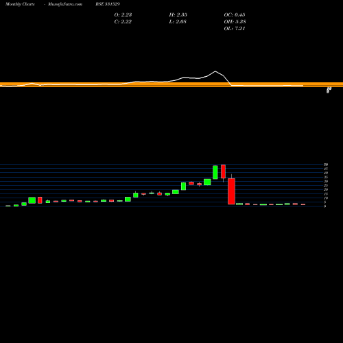 Monthly charts share 531529 SOFTRAK VENT BSE Stock exchange 