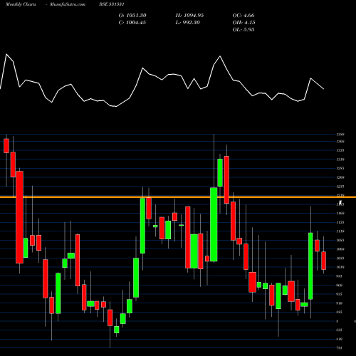 Monthly charts share 531531 HATSUN AGRO BSE Stock exchange 