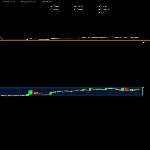 Monthly charts share 531533 E.COM INFOTE BSE Stock exchange 