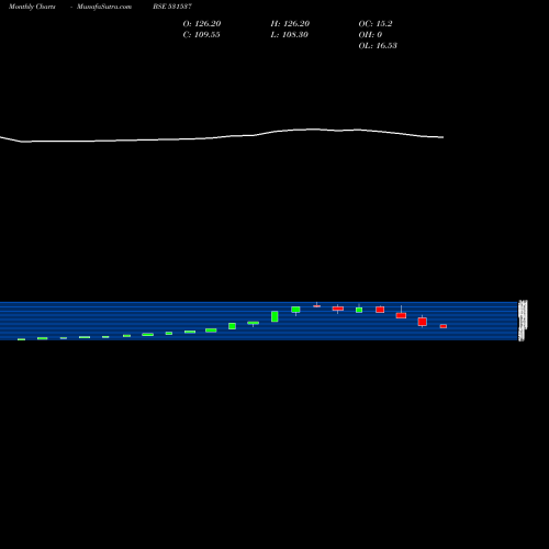Monthly charts share 531537 JYOTHI INFRA BSE Stock exchange 