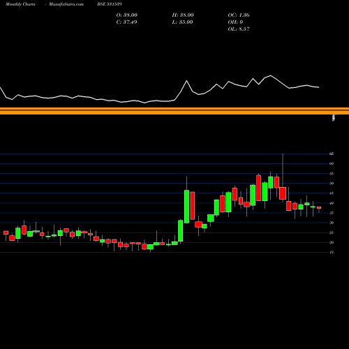Monthly charts share 531539 RISHABH DIGH BSE Stock exchange 