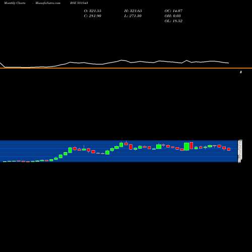 Monthly charts share 531543 JINDAL WORLD BSE Stock exchange 