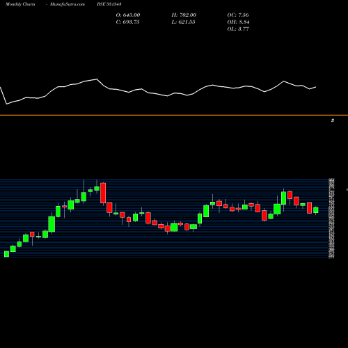 Monthly charts share 531548 SOMANY CRAM BSE Stock exchange 