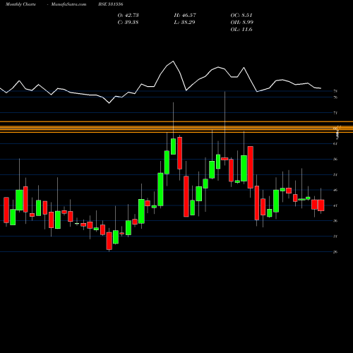 Monthly charts share 531556 CORAL (I)FIN BSE Stock exchange 