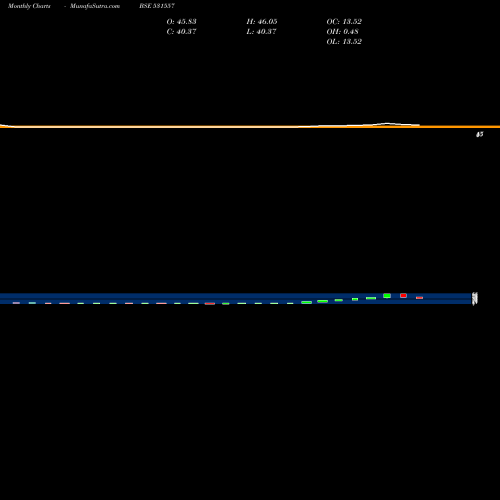 Monthly charts share 531557 AMIT SECUR. BSE Stock exchange 