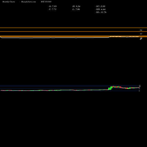 Monthly charts share 531568 ASHUTOSH PAP BSE Stock exchange 