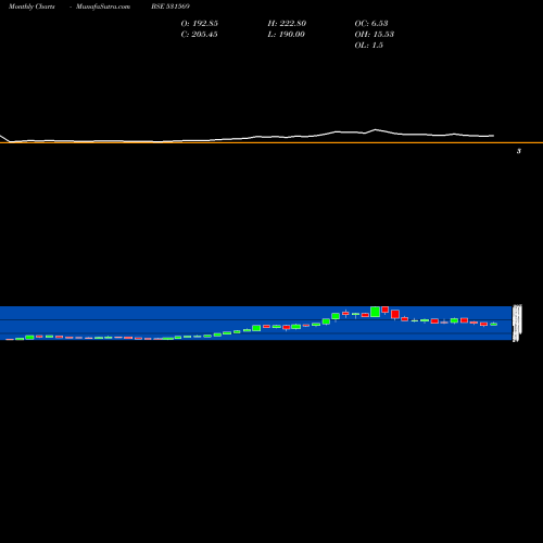 Monthly charts share 531569 SANJIVANI PA BSE Stock exchange 