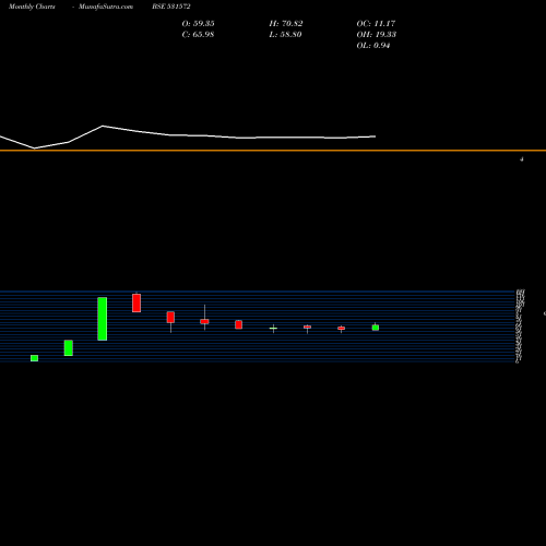 Monthly charts share 531572 RANJIT SECURITIES LTD. BSE Stock exchange 