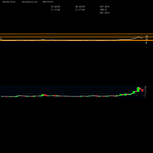 Monthly charts share 531574 VAS INFRA BSE Stock exchange 