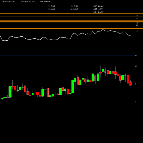 Monthly charts share 531578 KMF BUILDERS BSE Stock exchange 