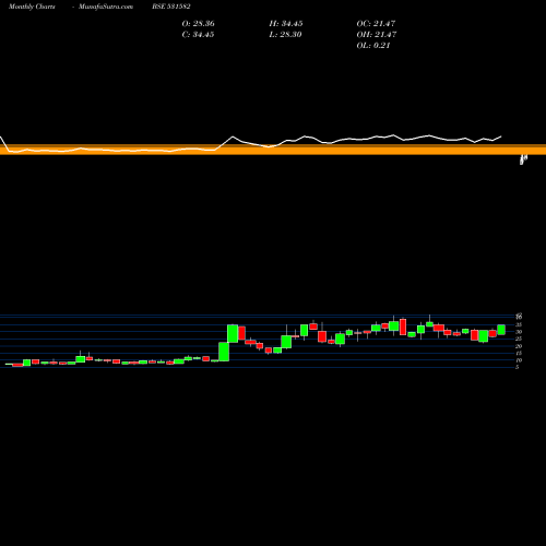 Monthly charts share 531582 BERYL SECUR. BSE Stock exchange 