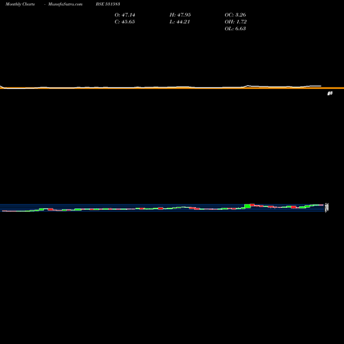 Monthly charts share 531583 RAP MEDIA BSE Stock exchange 