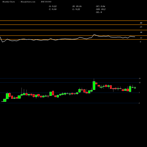 Monthly charts share 531585 DEVINE IMPE BSE Stock exchange 