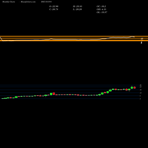 Monthly charts share 531591 BAMPSL SECUR BSE Stock exchange 