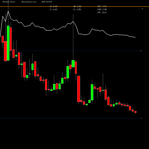 Monthly charts share 531592 GENPHARMA BSE Stock exchange 