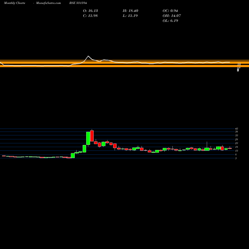 Monthly charts share 531594 INCON ENGG. BSE Stock exchange 