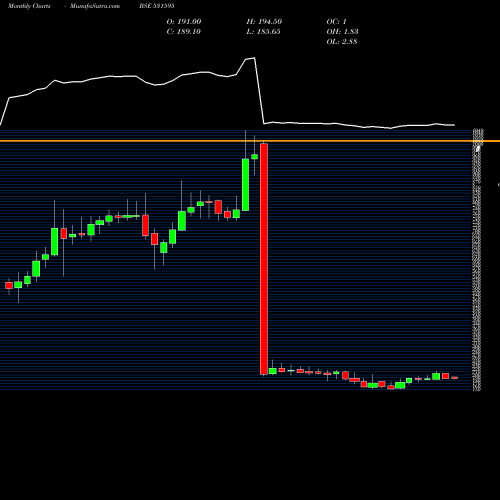Monthly charts share 531595 CGCL BSE Stock exchange 