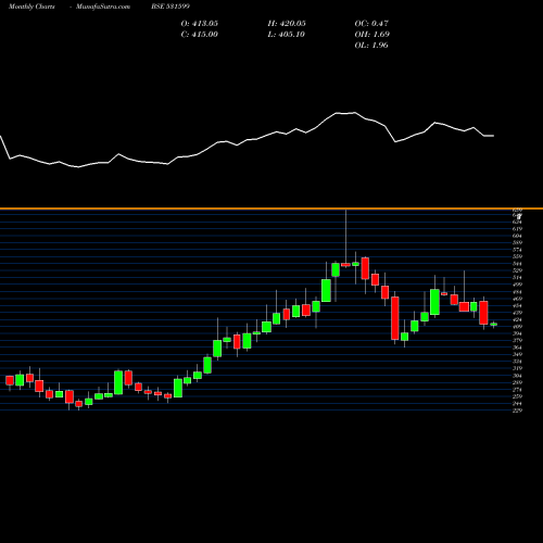 Monthly charts share 531599 FDC LIMITED BSE Stock exchange 